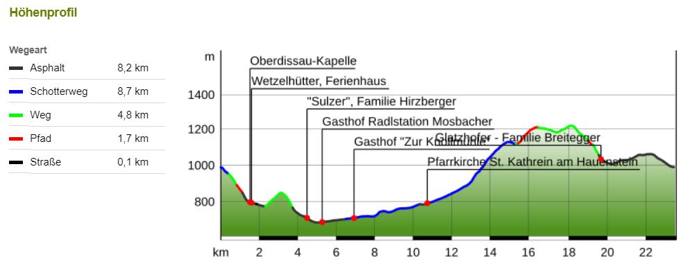 Fischbacher Alpentour Höhenprofil