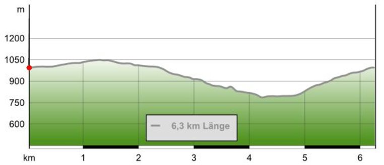 Höhenprofil "Drachensitz und Ägydiuskapelle" (c) outdooractive.com