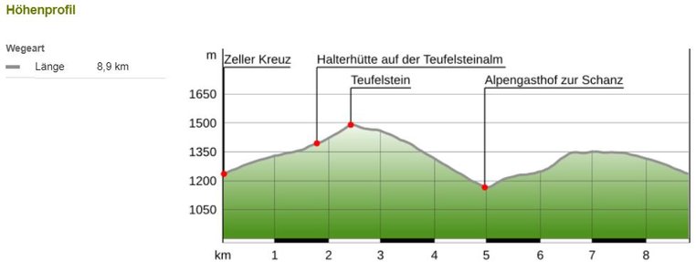 Teufelstein Runde Winter Höhenprofil