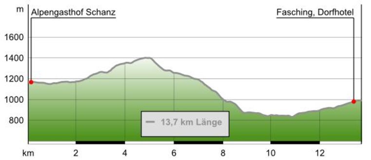 Höhenprofil "Auf die Herrnalm" (c) outdooractive.com