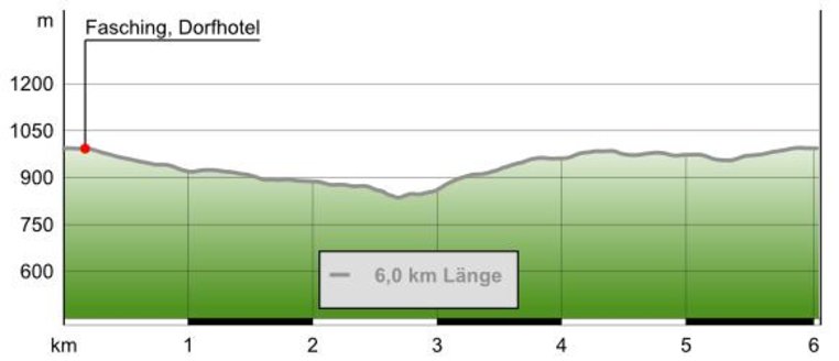 Höhenprofil "Dem Fischbach entlang" (c) outdooractive.com