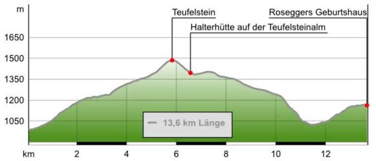 Höhenprofil "Vom Osterhasendorf zum Geburtshaus" (c) outdooractive.com