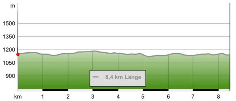 Höhenprofil "Jogllandloipe - Wanderloipe"