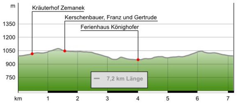 Höhenprofil "Fischbacher Spazierweg" (c) outdooractive.com