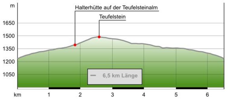 Höhenprofil "Zum Gast beim Teufel" (c) outdooractive.com