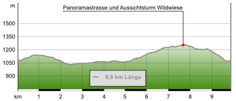 Höhenprofil "Kultwanderung auf die Wildwiese" (c) outdooractive.com