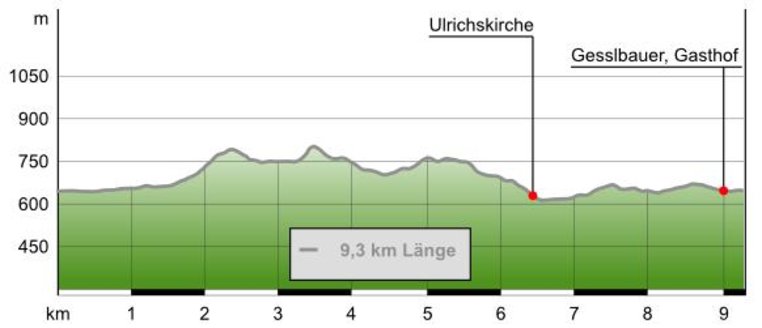 Höhenprofil "Stanzer Sonnenweg" (c) outdooractive.com