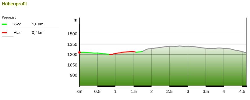 Teufenstein Wanderloipe Höhenprofil